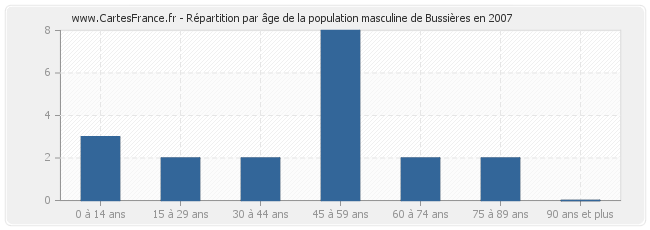 Répartition par âge de la population masculine de Bussières en 2007