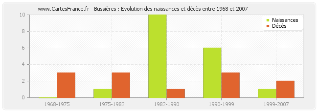 Bussières : Evolution des naissances et décès entre 1968 et 2007