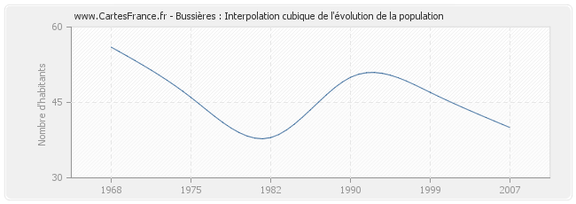 Bussières : Interpolation cubique de l'évolution de la population