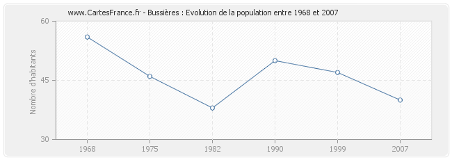 Population Bussières