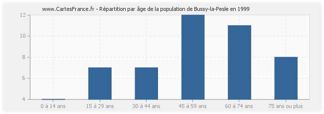 Répartition par âge de la population de Bussy-la-Pesle en 1999