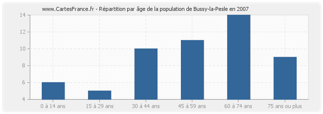 Répartition par âge de la population de Bussy-la-Pesle en 2007