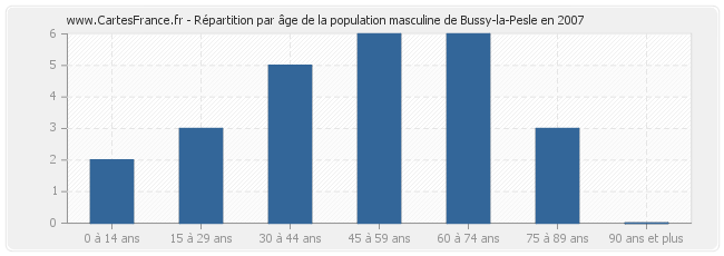 Répartition par âge de la population masculine de Bussy-la-Pesle en 2007