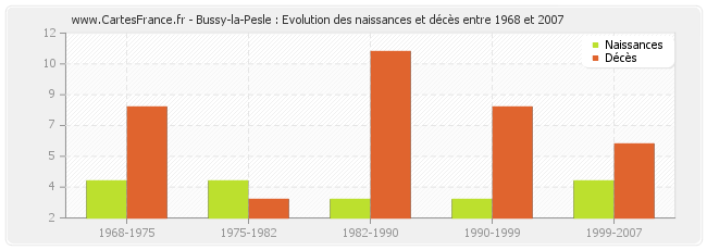 Bussy-la-Pesle : Evolution des naissances et décès entre 1968 et 2007