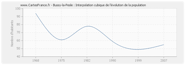 Bussy-la-Pesle : Interpolation cubique de l'évolution de la population