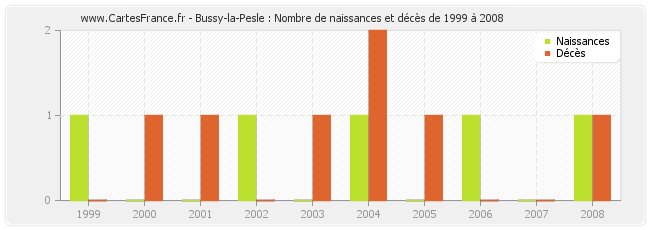 Bussy-la-Pesle : Nombre de naissances et décès de 1999 à 2008