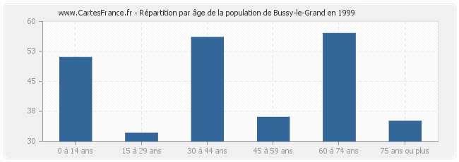 Répartition par âge de la population de Bussy-le-Grand en 1999
