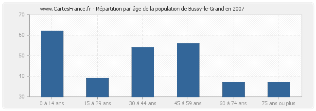 Répartition par âge de la population de Bussy-le-Grand en 2007