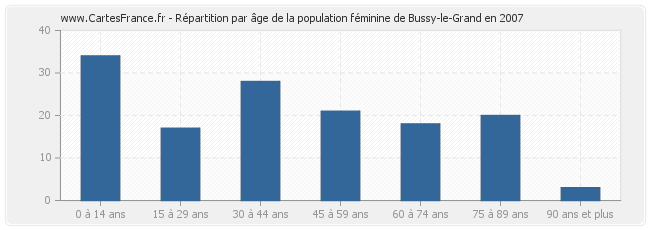 Répartition par âge de la population féminine de Bussy-le-Grand en 2007