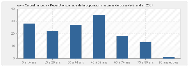 Répartition par âge de la population masculine de Bussy-le-Grand en 2007