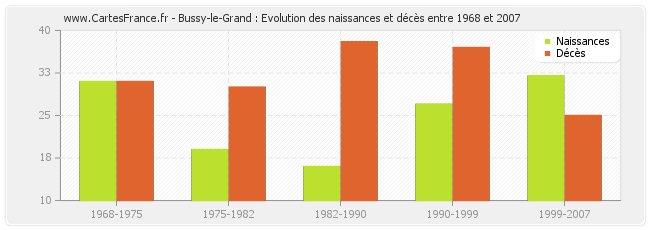 Bussy-le-Grand : Evolution des naissances et décès entre 1968 et 2007