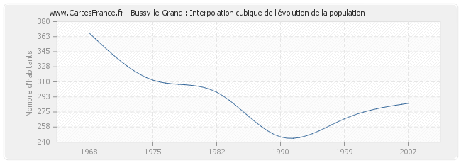 Bussy-le-Grand : Interpolation cubique de l'évolution de la population