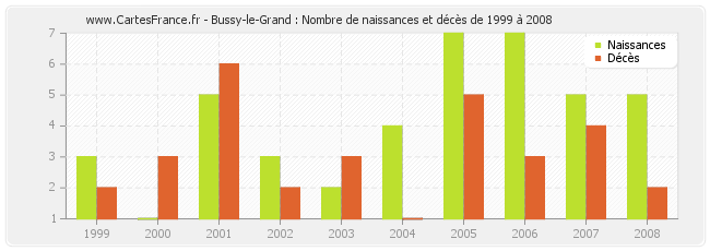 Bussy-le-Grand : Nombre de naissances et décès de 1999 à 2008