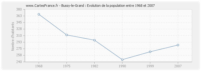 Population Bussy-le-Grand