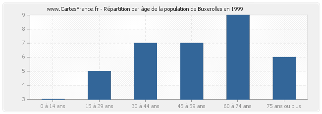 Répartition par âge de la population de Buxerolles en 1999