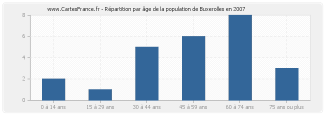 Répartition par âge de la population de Buxerolles en 2007