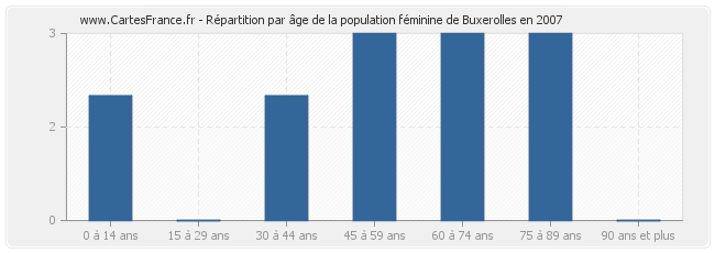 Répartition par âge de la population féminine de Buxerolles en 2007