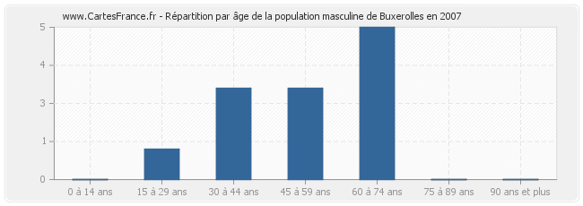 Répartition par âge de la population masculine de Buxerolles en 2007