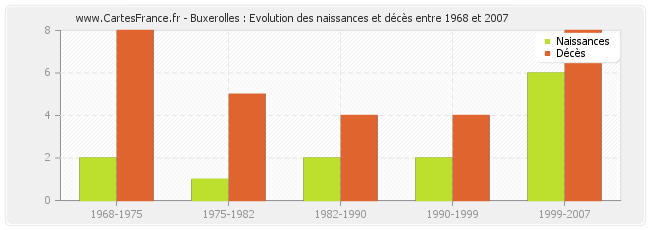Buxerolles : Evolution des naissances et décès entre 1968 et 2007