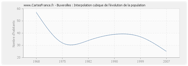 Buxerolles : Interpolation cubique de l'évolution de la population