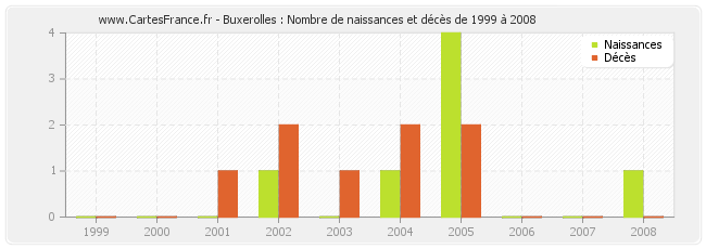 Buxerolles : Nombre de naissances et décès de 1999 à 2008