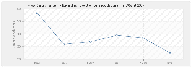 Population Buxerolles
