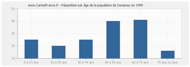 Répartition par âge de la population de Censerey en 1999
