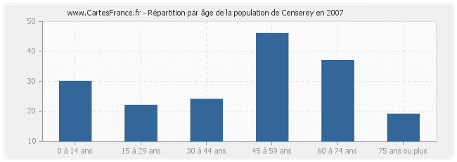 Répartition par âge de la population de Censerey en 2007