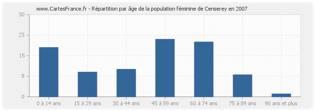 Répartition par âge de la population féminine de Censerey en 2007
