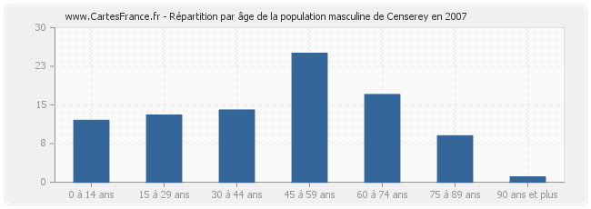 Répartition par âge de la population masculine de Censerey en 2007