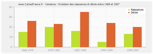 Censerey : Evolution des naissances et décès entre 1968 et 2007