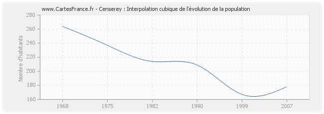 Censerey : Interpolation cubique de l'évolution de la population