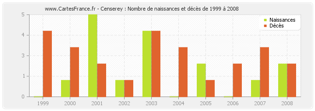 Censerey : Nombre de naissances et décès de 1999 à 2008