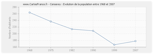 Population Censerey