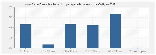 Répartition par âge de la population de Cérilly en 2007