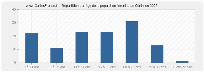 Répartition par âge de la population féminine de Cérilly en 2007