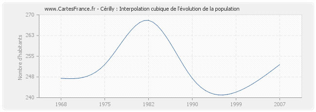 Cérilly : Interpolation cubique de l'évolution de la population