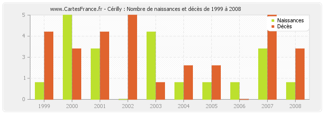 Cérilly : Nombre de naissances et décès de 1999 à 2008