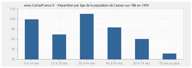 Répartition par âge de la population de Cessey-sur-Tille en 1999