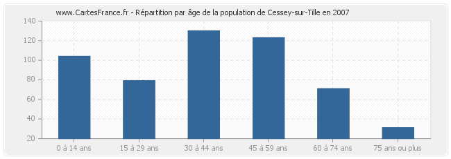 Répartition par âge de la population de Cessey-sur-Tille en 2007