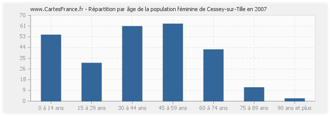 Répartition par âge de la population féminine de Cessey-sur-Tille en 2007