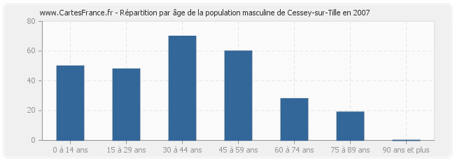 Répartition par âge de la population masculine de Cessey-sur-Tille en 2007