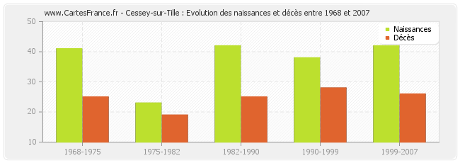 Cessey-sur-Tille : Evolution des naissances et décès entre 1968 et 2007