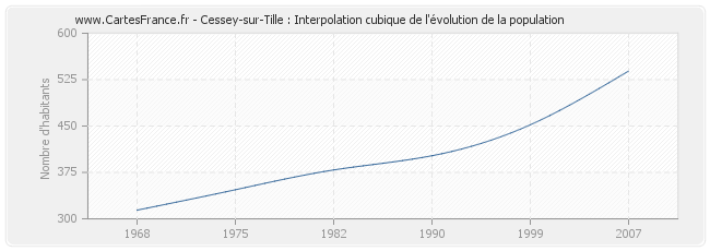 Cessey-sur-Tille : Interpolation cubique de l'évolution de la population