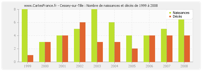 Cessey-sur-Tille : Nombre de naissances et décès de 1999 à 2008