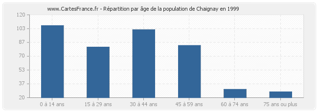 Répartition par âge de la population de Chaignay en 1999