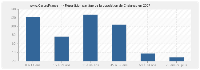 Répartition par âge de la population de Chaignay en 2007