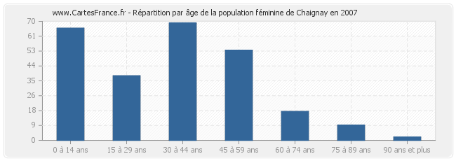 Répartition par âge de la population féminine de Chaignay en 2007