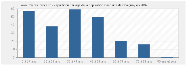 Répartition par âge de la population masculine de Chaignay en 2007