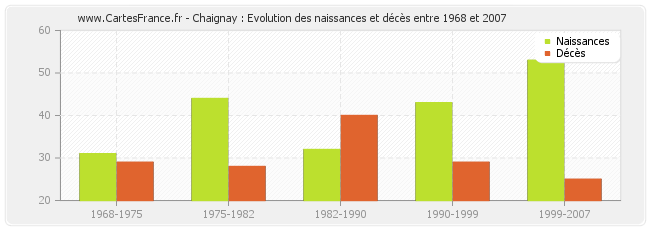 Chaignay : Evolution des naissances et décès entre 1968 et 2007